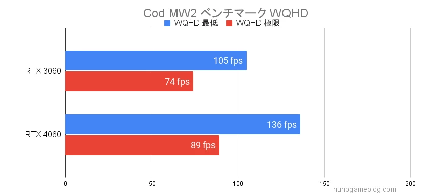 CodMW2 RTX3060とRTX4060のベンチマーク