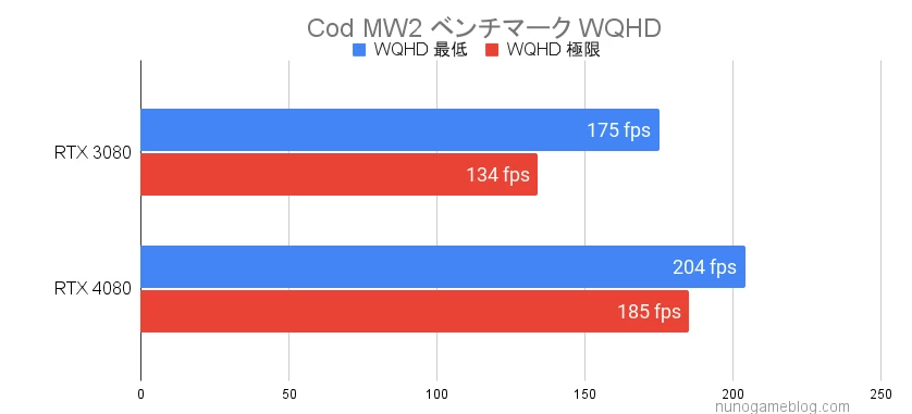 Cod MW2 RTX3080とRTX4080のベンチマーク