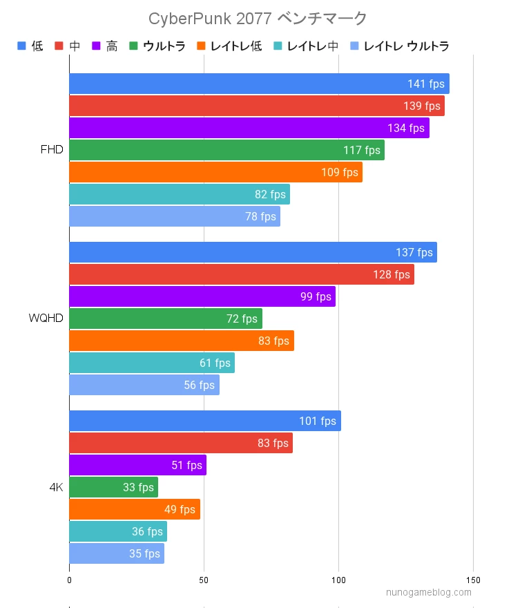 サイバーパンク2077 DG-I5G6Tのfps計測結果