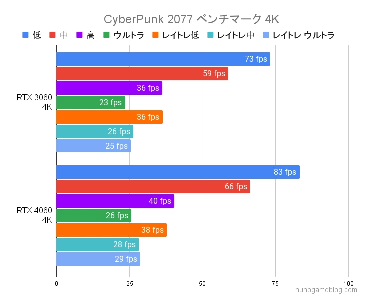 CyberPunk2077 RTX3060とRTX4060のベンチマーク