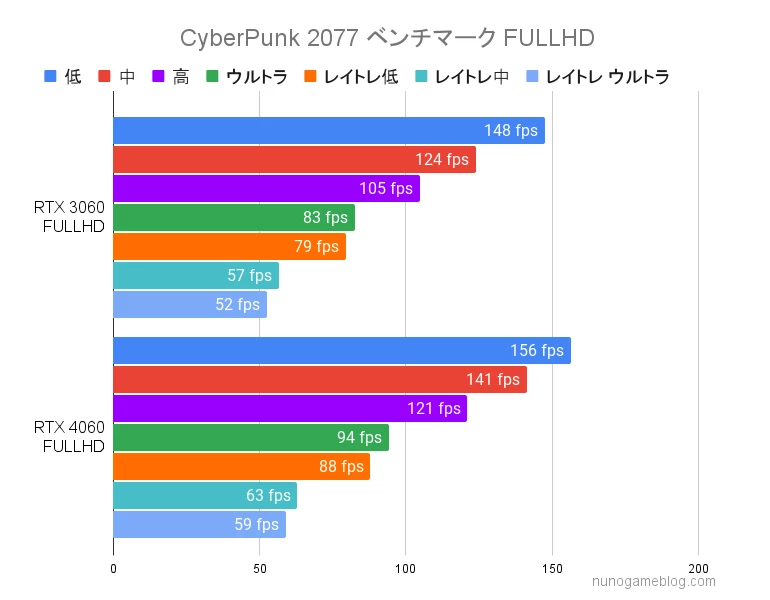 CyberPunk2077 RTX3060とRTX4060のベンチマーク