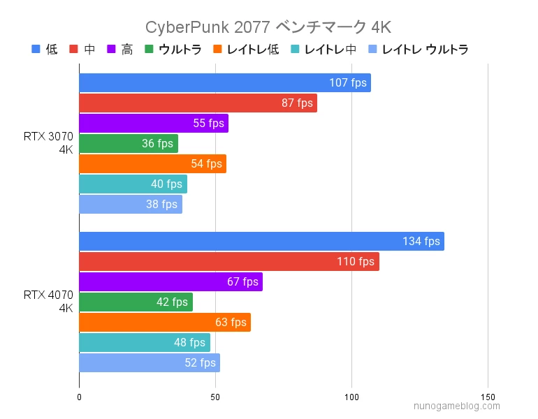 RTX3070とRTX4070の結果