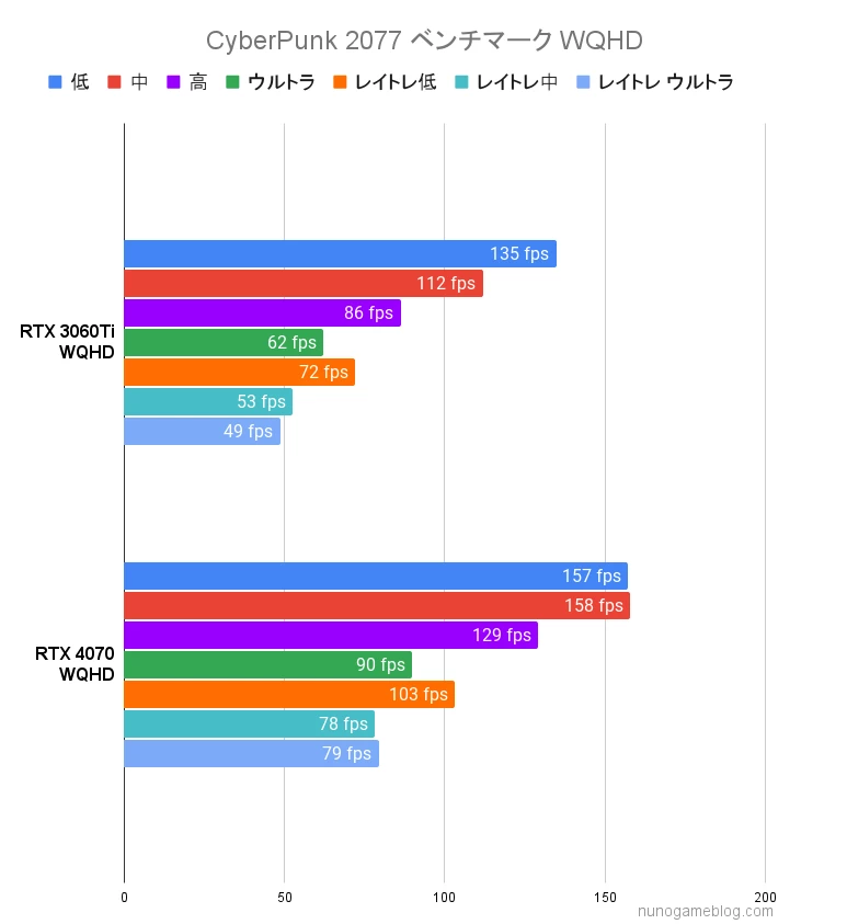 サイバーパンク2077 ベンチマーク