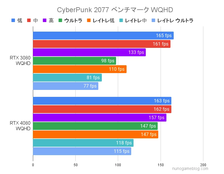 CyberPunk2077 RTX3080とRTX4080のベンチマーク