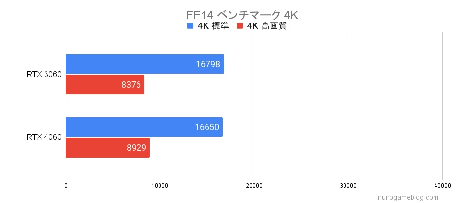 FF14 RTX3060とRTX4060のベンチマーク