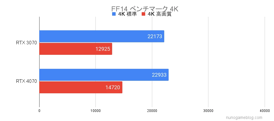 RTX3070とRTX4070の結果