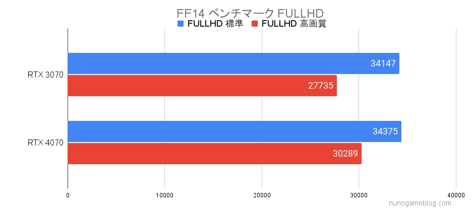 RTX3070とRTX4070の結果