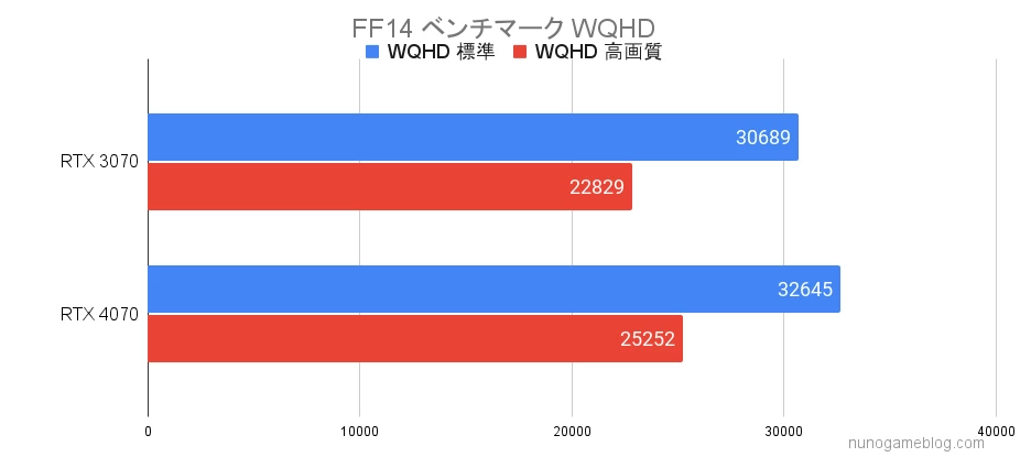 RTX3070とRTX4070の結果