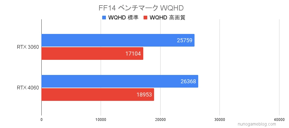 FF14 RTX3060とRTX4060のベンチマーク