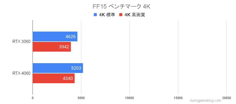 FF15 RTX3060とRTX4060のベンチマーク