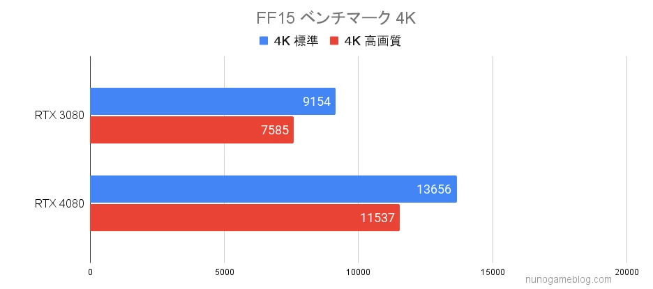 FF14 RTX3080とRTX4080のベンチマーク