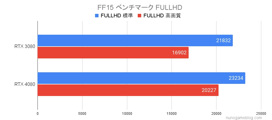 FF15 RTX3080とRTX4080のベンチマーク