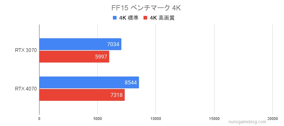 RTX3070とRTX4070の結果