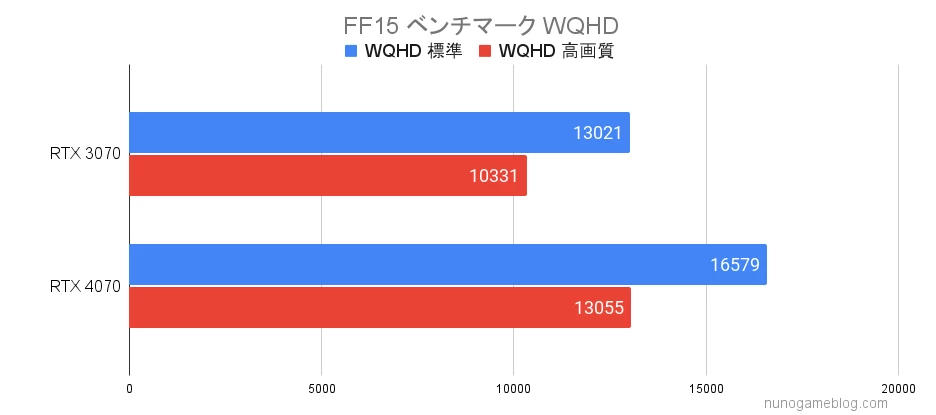 RTX3070とRTX4070の結果