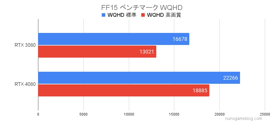 FF15 RTX3080とRTX4080のベンチマーク