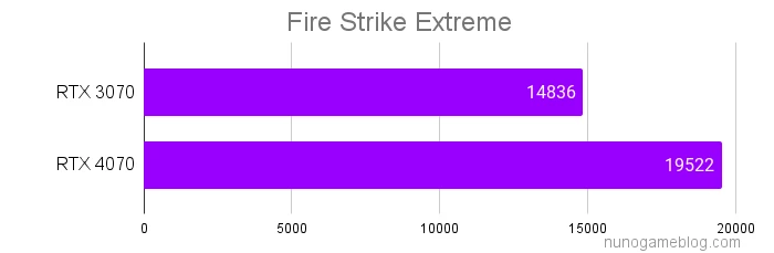 Fire Strike Extremeの結果