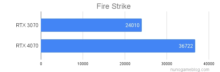 Fire Strikeの結果