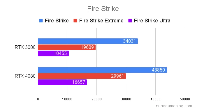 Fire Strikeの結果