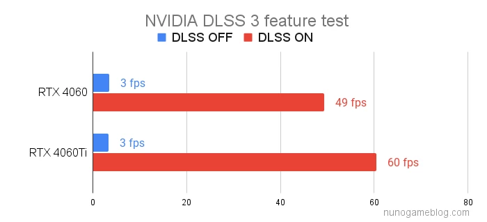 DLSS 3のテスト結果