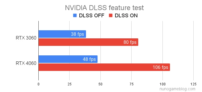 DLSS 2のテスト結果