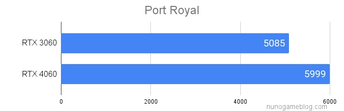 Port Royalの結果