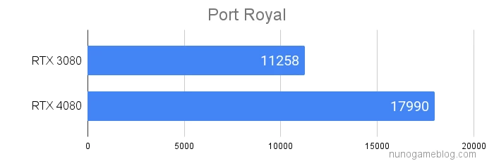 Port Royal の結果