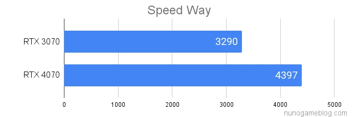 SpeedWayの結果