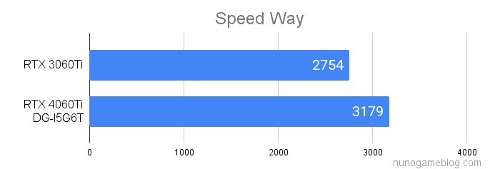 Speed way DG-I5G6Tのfps計測結果