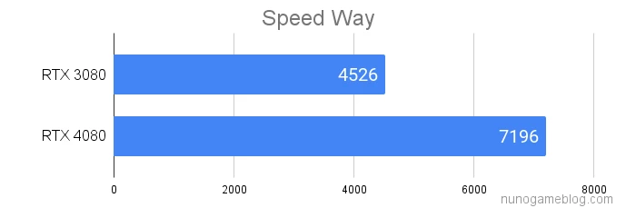 SpeedWayの結果