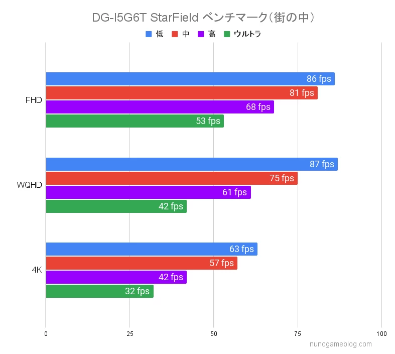 Starfield DG-I5G6Tのfps計測結果