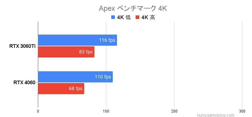 Apexのベンチマーク