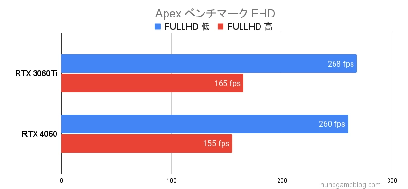 Apexのベンチマーク