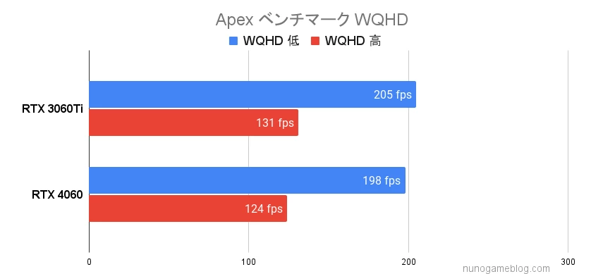 Apexのベンチマーク