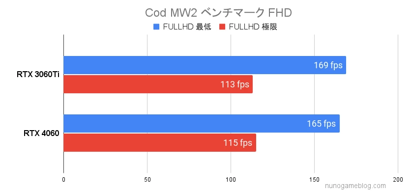 Cod MW2のベンチマーク