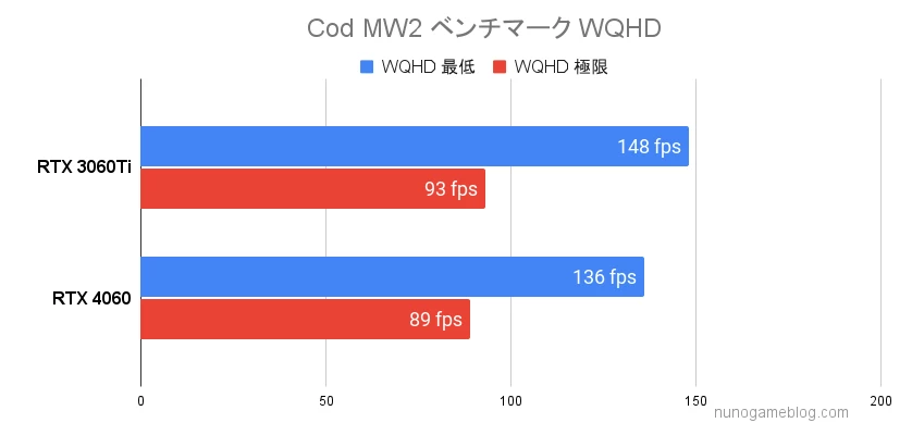 Cod MW2のベンチマーク