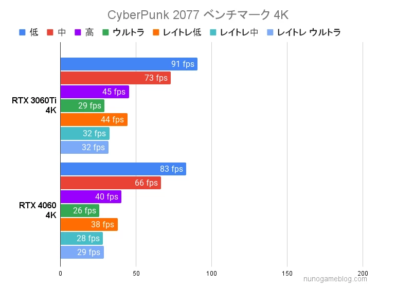 サイバーパンク2077 ベンチマーク結果