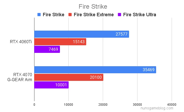 Fire Strikeの結果