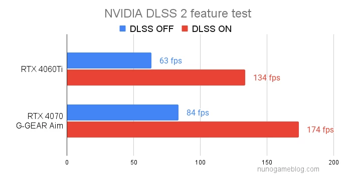 DLSS2の結果