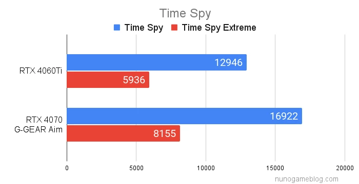 Time Spyの結果