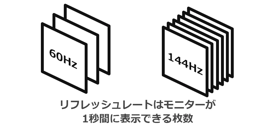 リフレッシュレートのイメージ