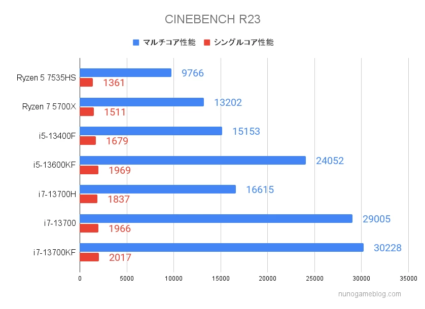 CINEBENCHの結果