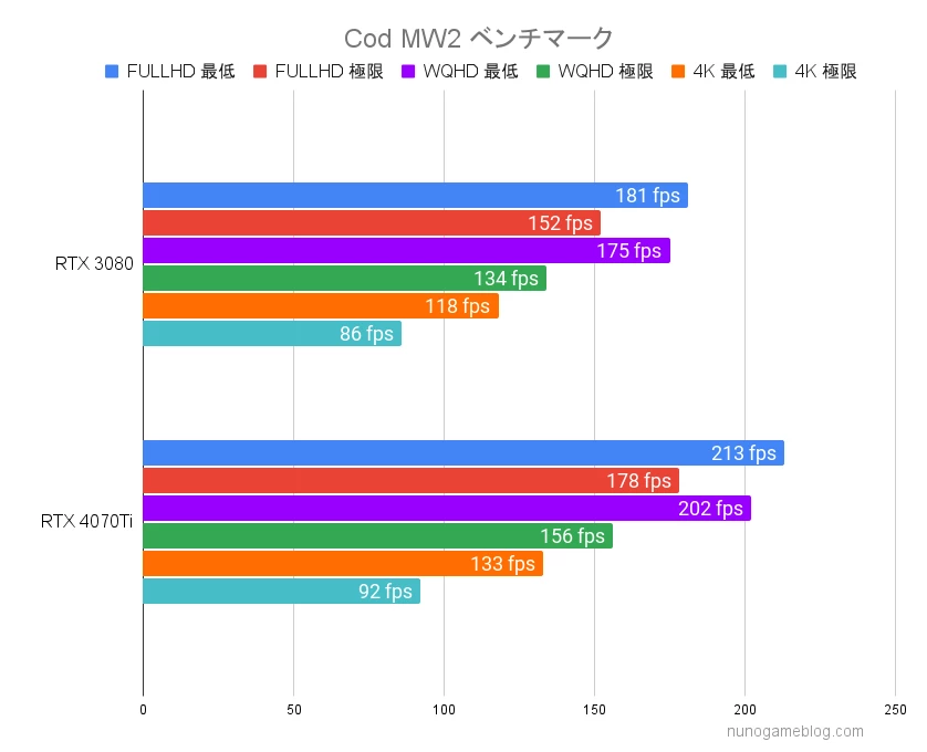 Cod MW2の結果