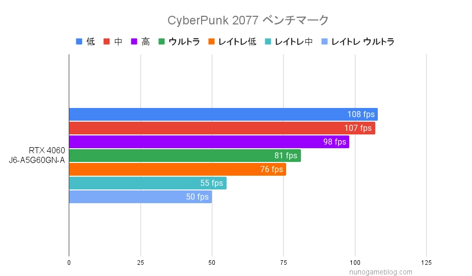 サイバーパンクのベンチマーク