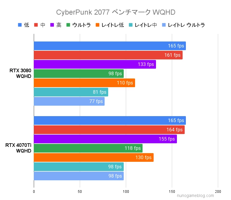 サイバーパンク 2077RTX4070TiとRTX3080のベンチマーク