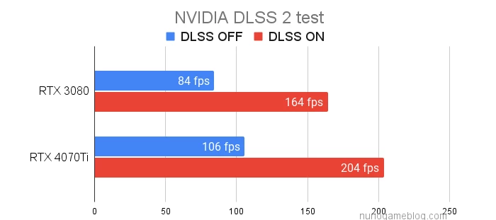 DLSS2のテスト