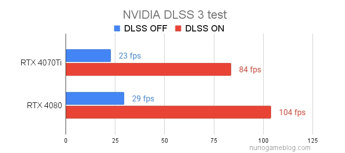 DLSS3のテスト