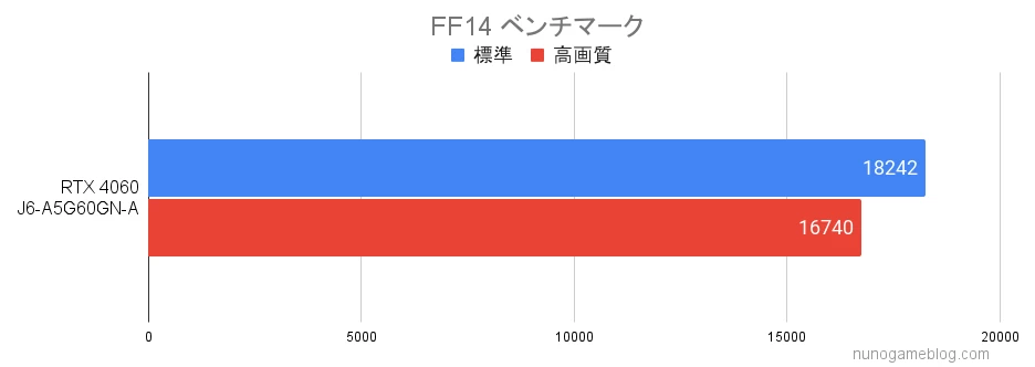 FF14のベンチマーク