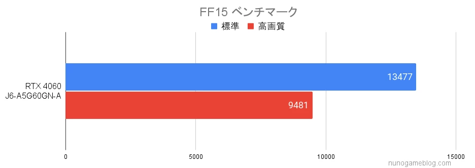 FF15のベンチマーク