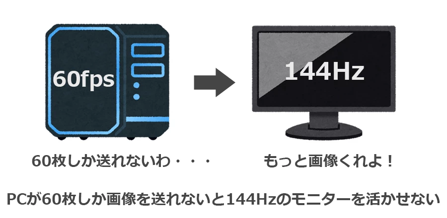 PCのfpsとモニターのリフレッシュレートの関係