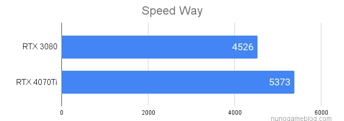 Speedwayの結果